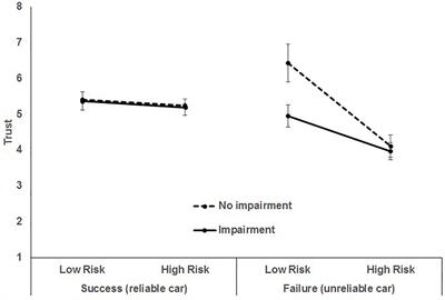 Looking for Age Differences in Self-Driving Vehicles: Examining the Effects of Automation Reliability, Driving Risk, and Physical Impairment on Trust